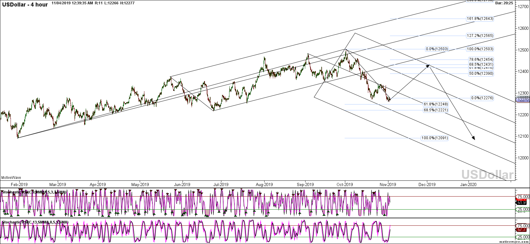 usdollar primary analysis nov 04 0039 am 4 hour png