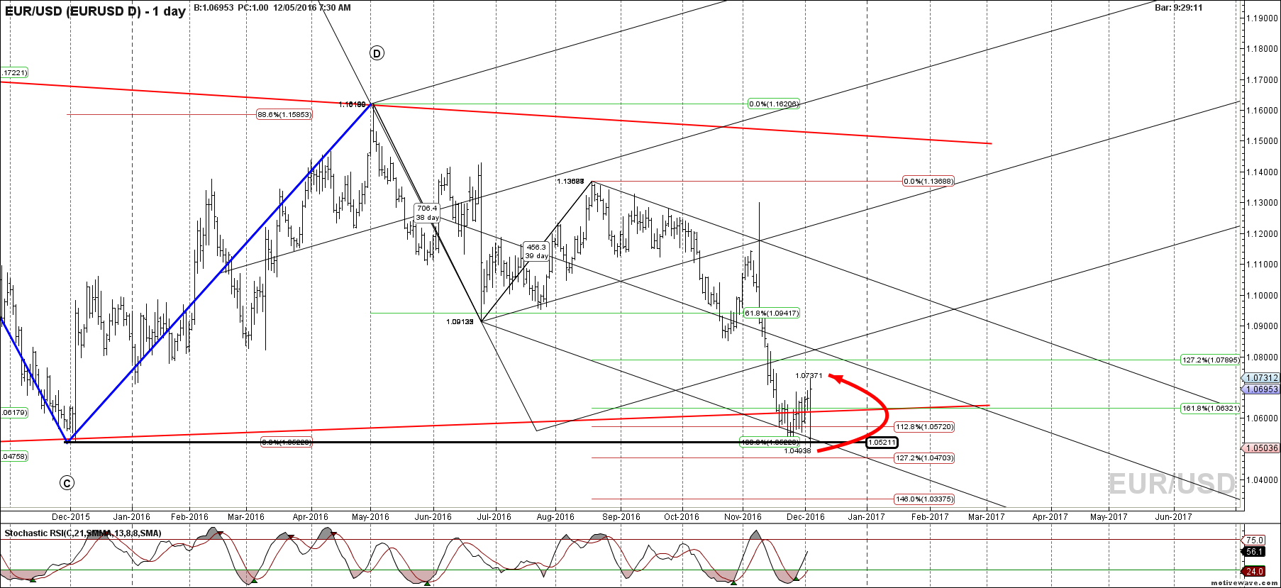 eurusd eurusd d dec 05 0730 am 1 day png