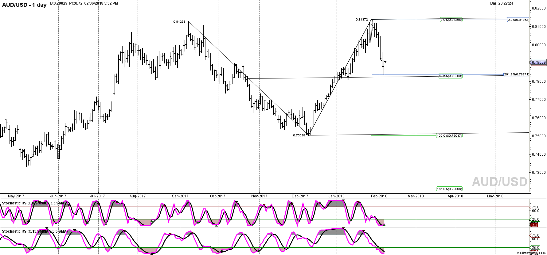 audusd primary analysis feb 06 1732 pm 1 day png