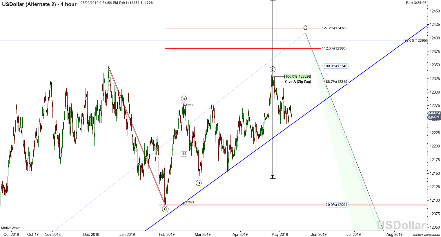 usdollar alternate 2 may 09 2134 pm 4 hour png
