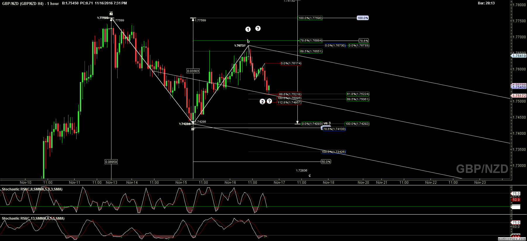 gbpnzd gbpnzd h4 nov 16 1930 pm 1 hour png