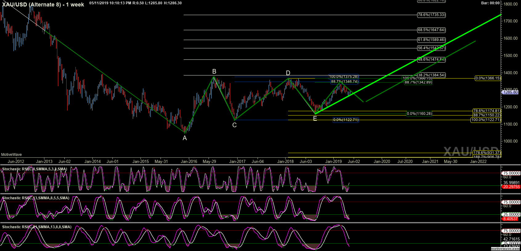 xauusd alternate 8 may 11 2210 pm 1 week png