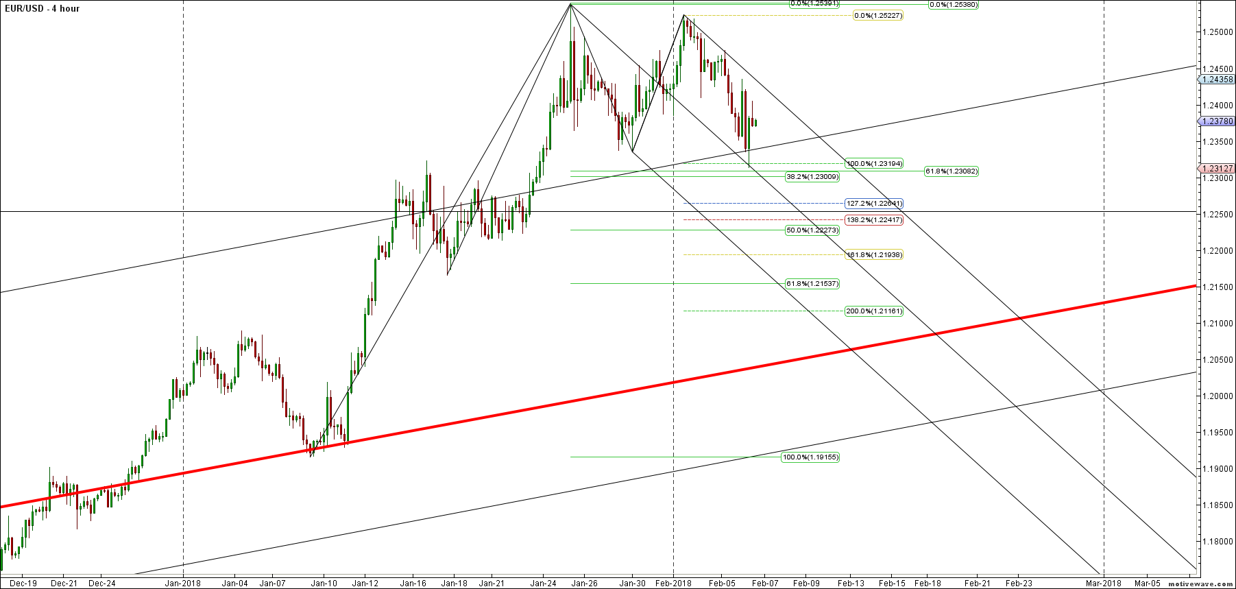 eurusd primary analysis feb 06 1621 pm 4 hour png