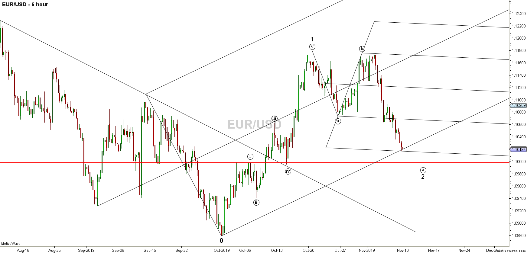 eurusd primary analysis nov 09 0049 am 6 hour png