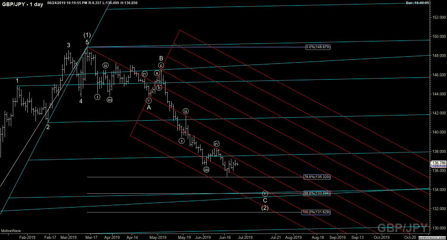 gbpjpy primary analysis jun 24 2219 pm 1 day png