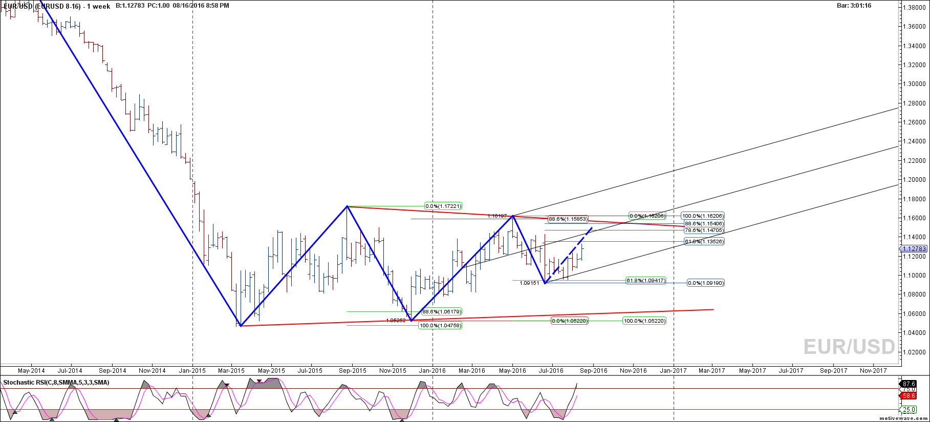 eurusd eurusd 8 16 aug 16 2058 pm 1 week png