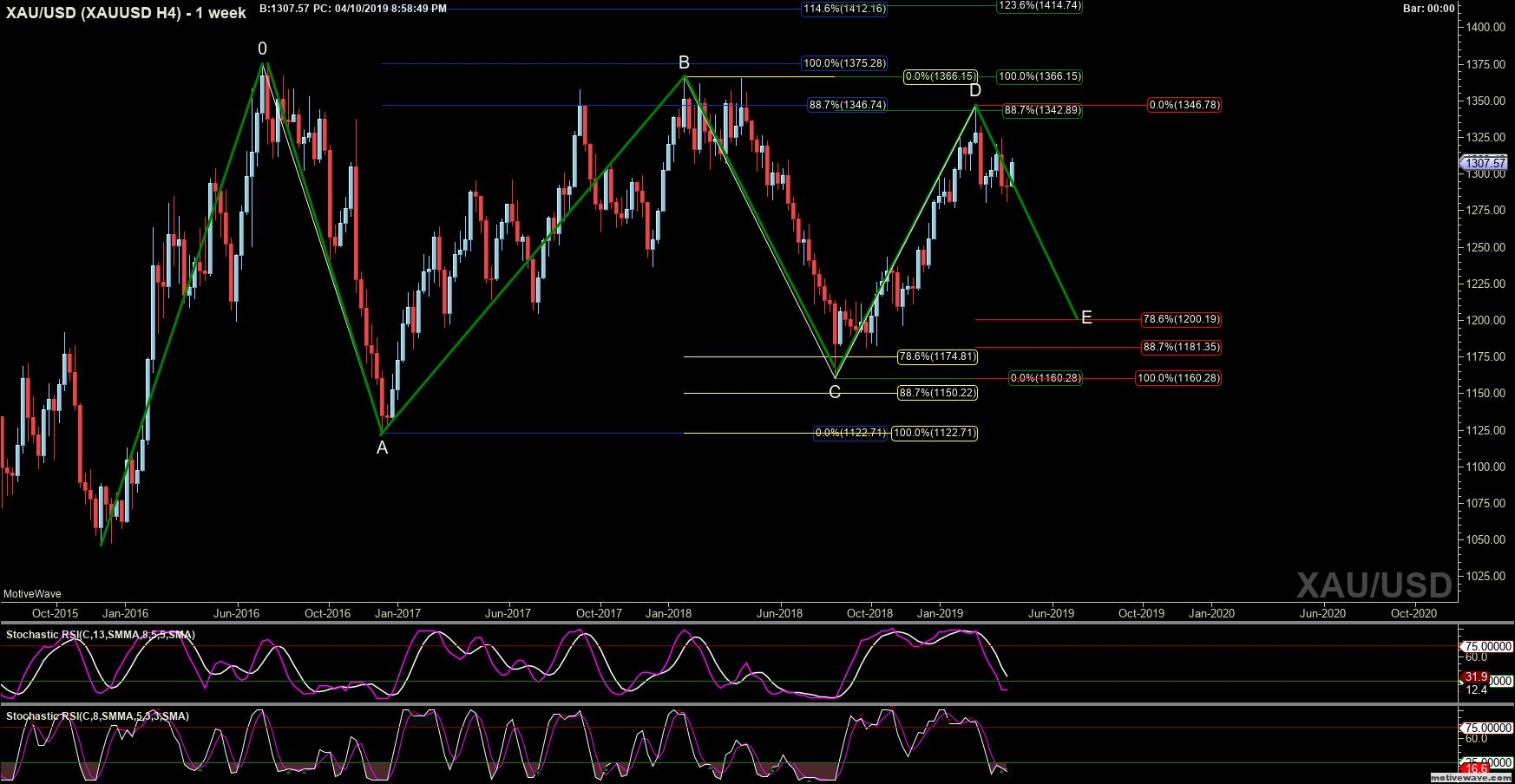 xauusd xauusd h4 apr 10 2058 pm 1 week png