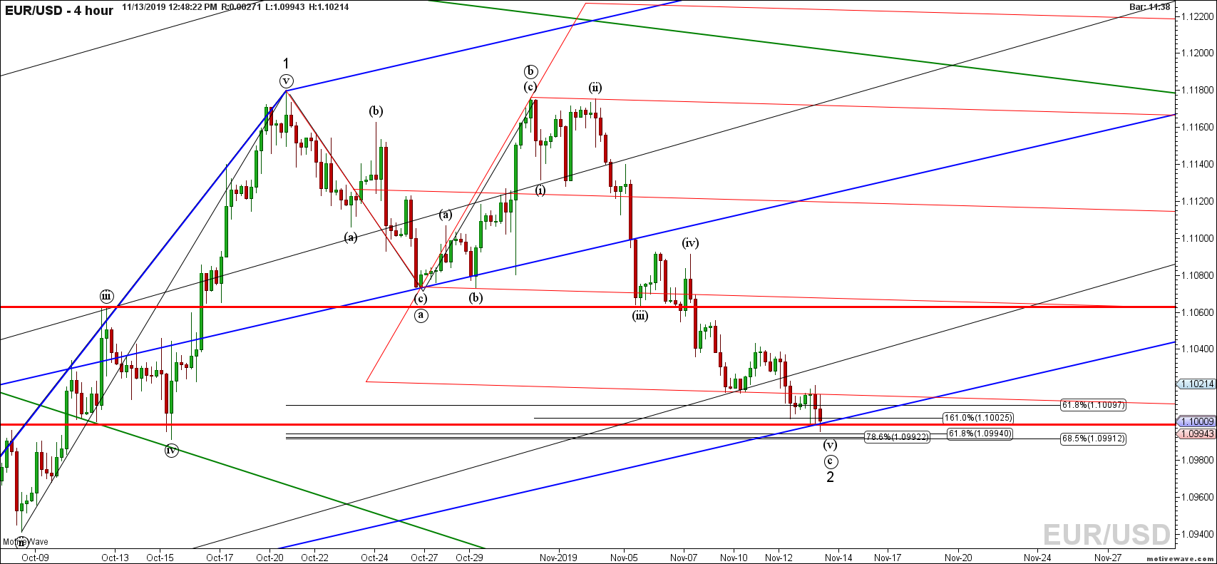 eurusd primary analysis nov 13 1248 pm 4 hour png