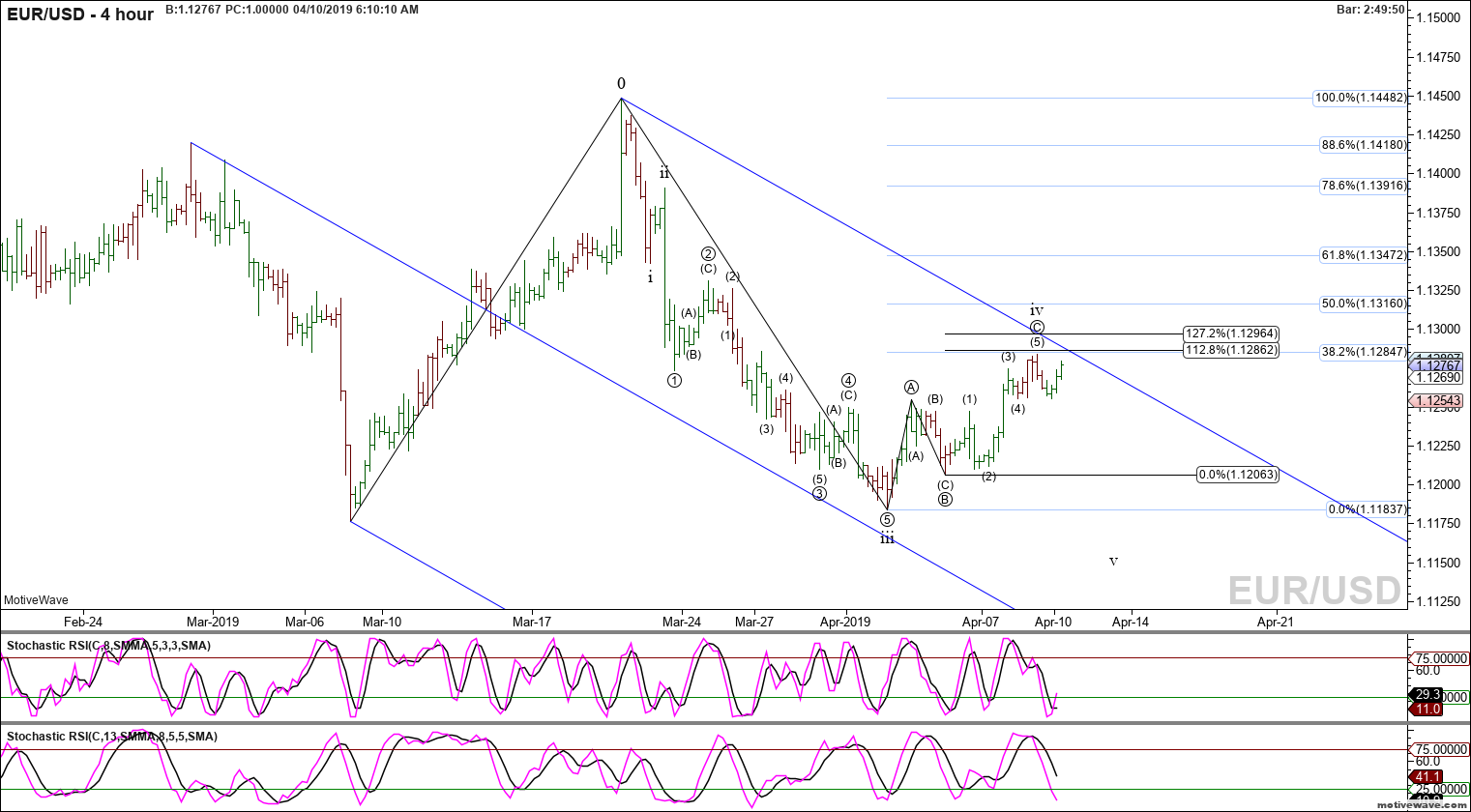 eurusd primary analysis apr 10 0609 am 4 hour png