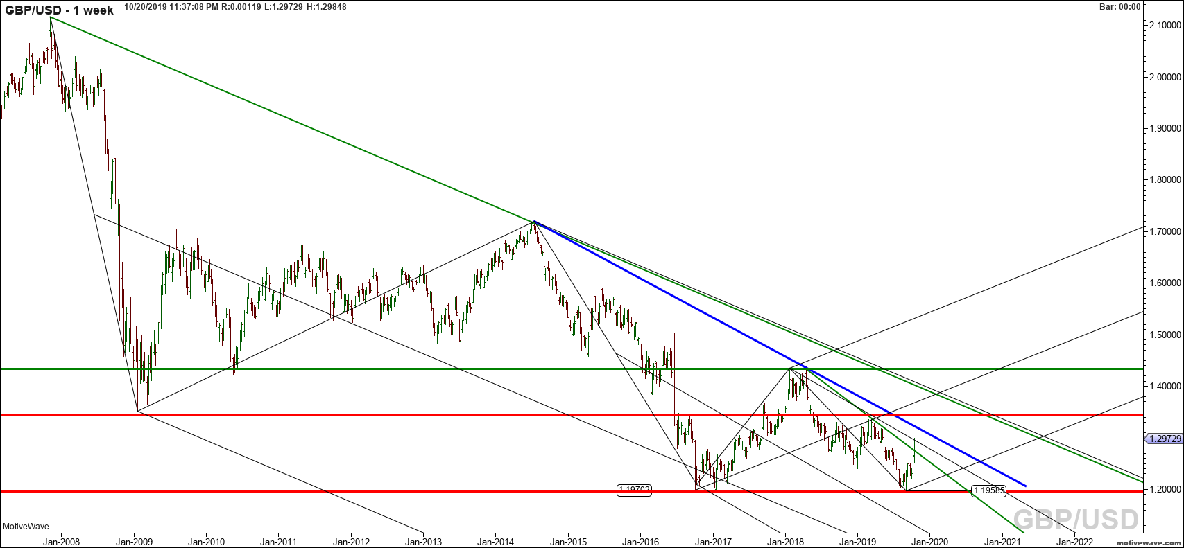 gbpusd primary analysis oct 20 2337 pm 1 week png