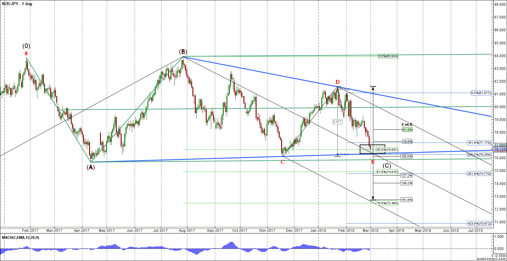 nzdjpy primary analysis feb 28 2048 pm 1 day png
