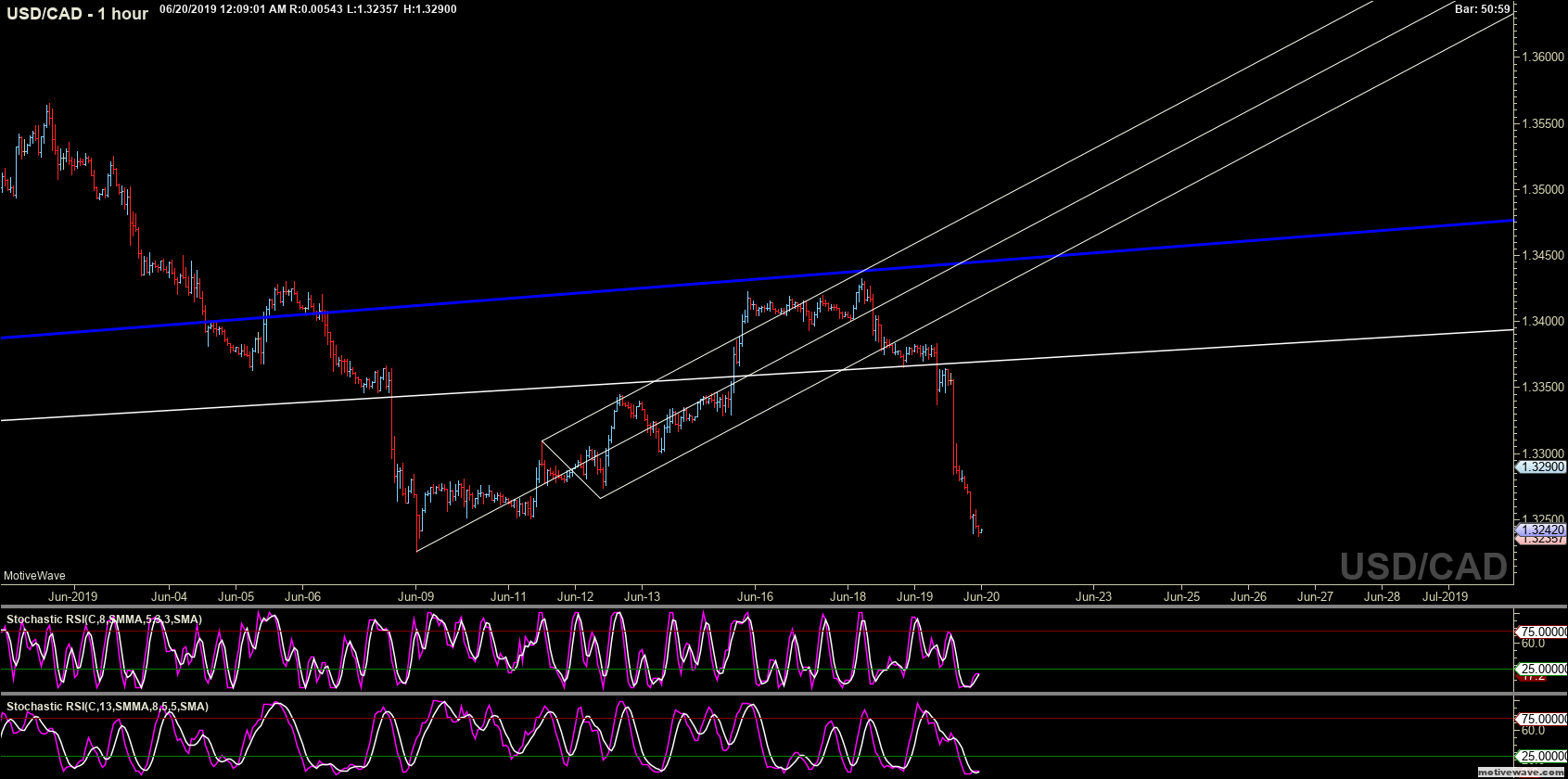 usdcad primary analysis jun 20 0008 am 1 hour png