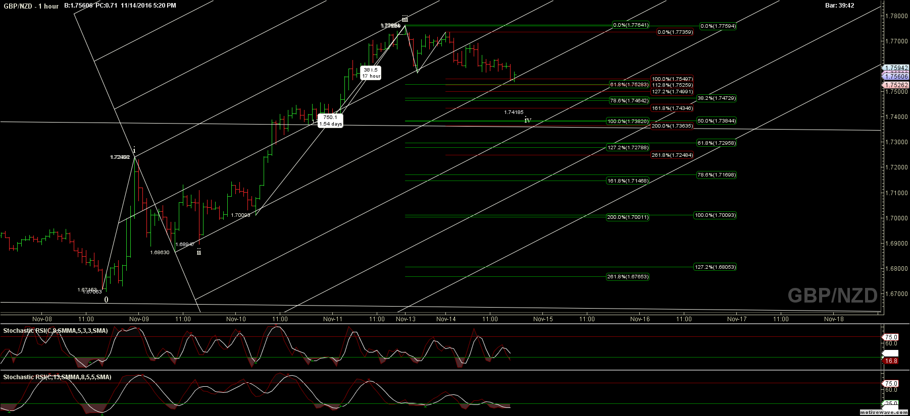 gbpnzd primary analysis nov 14 1720 pm 1 hour png