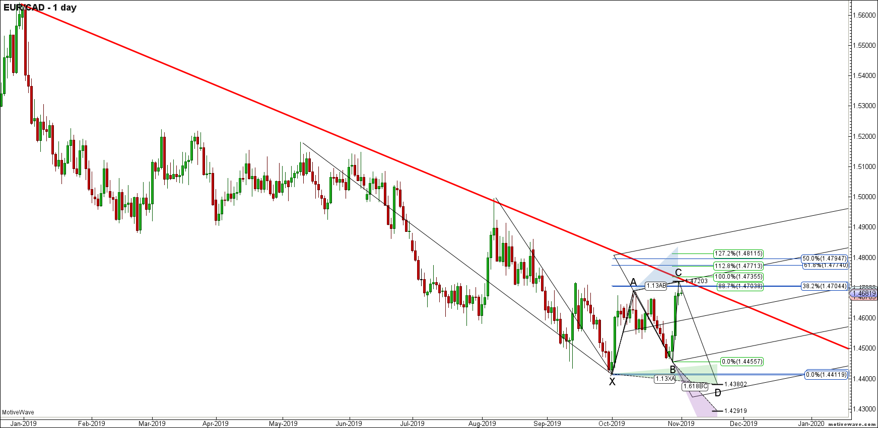 eurcad primary analysis oct 31 2221 pm 1 day png