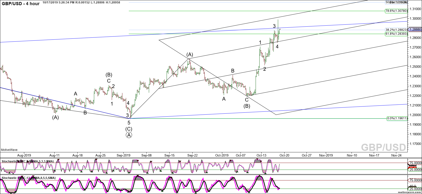 gbpusd primary analysis oct 17 1726 pm 4 hour png