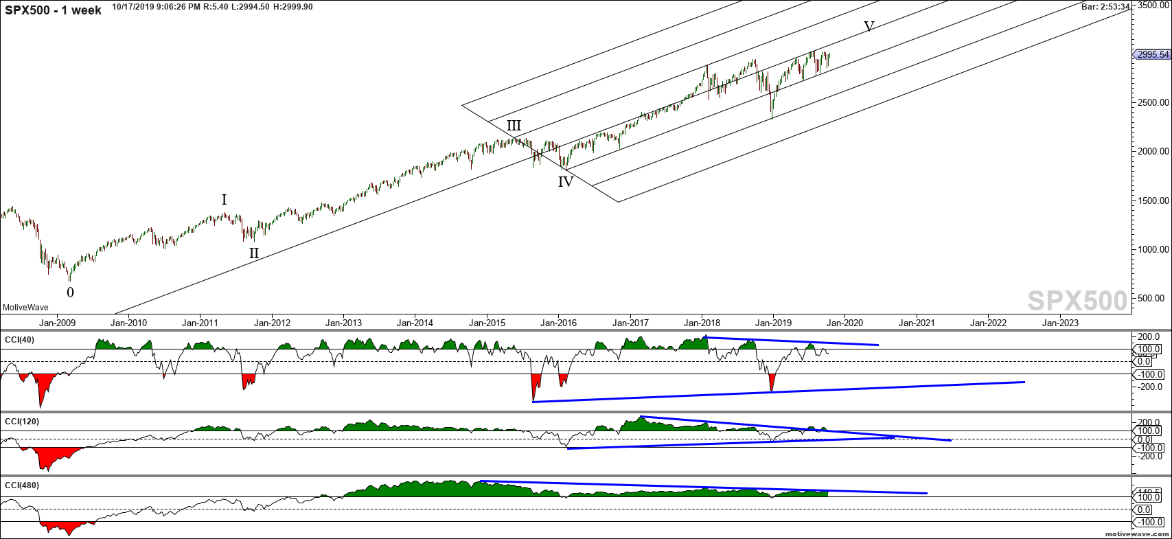 spx500 primary analysis oct 17 2106 pm 1 week png