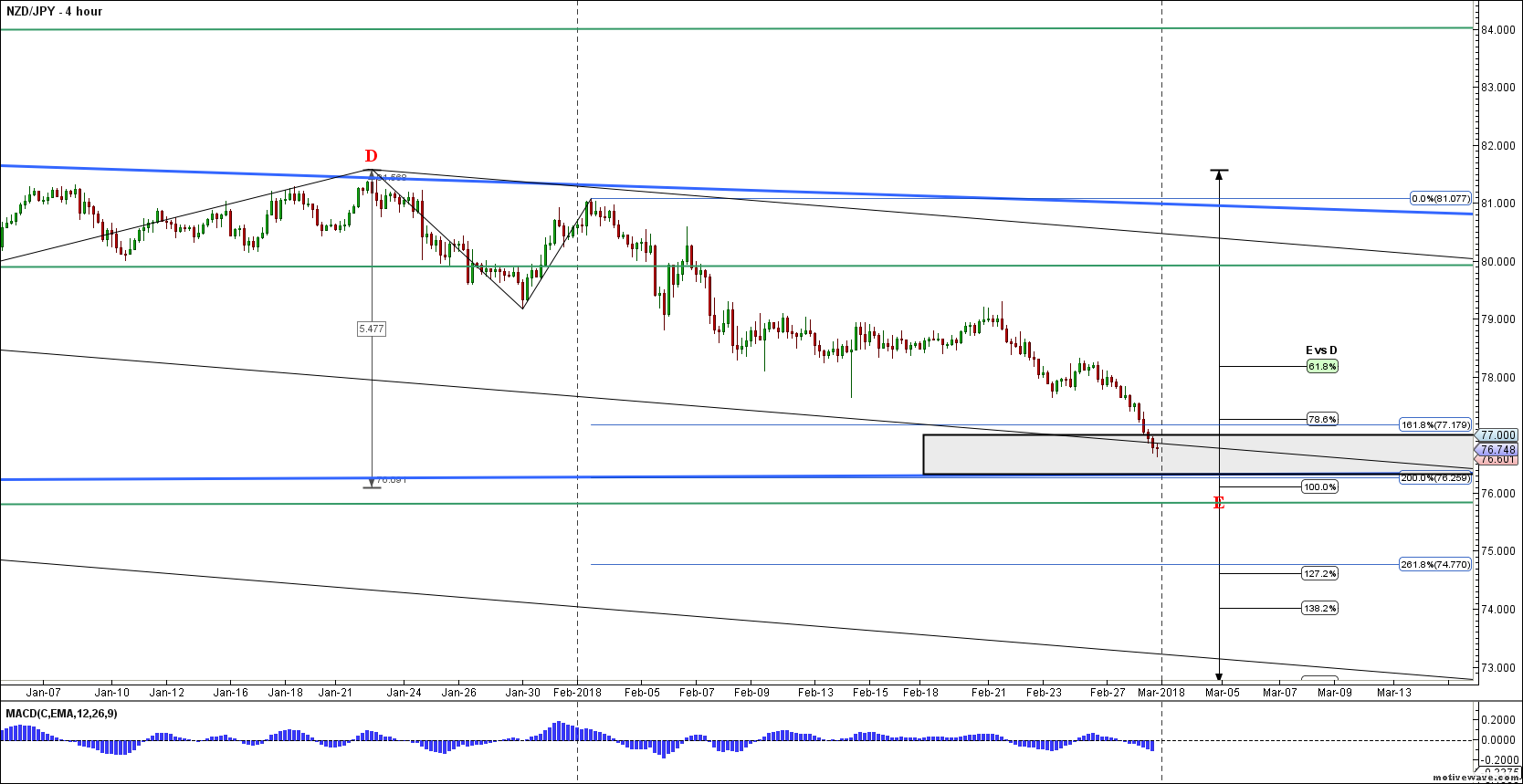 nzdjpy primary analysis feb 28 2051 pm 4 hour png