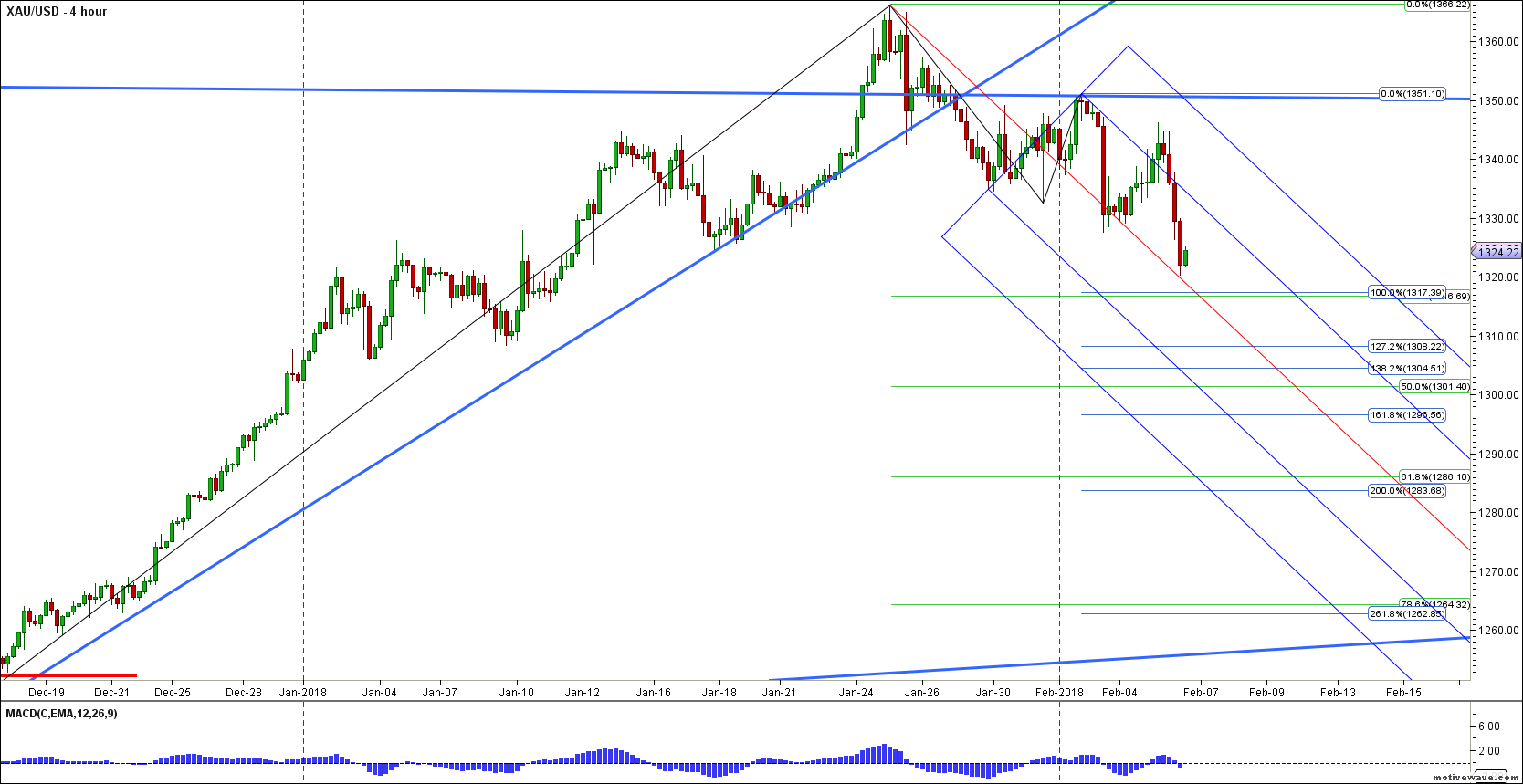 xauusd primary analysis feb 06 1704 pm 4 hour png