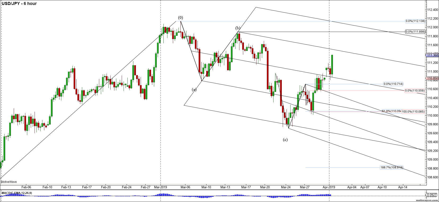 usdjpy primary analysis apr 01 1238 pm 6 hour png