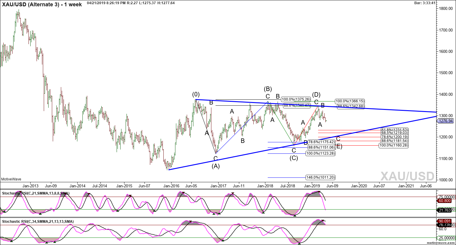xauusd alternate 3 apr 21 2026 pm 1 week png