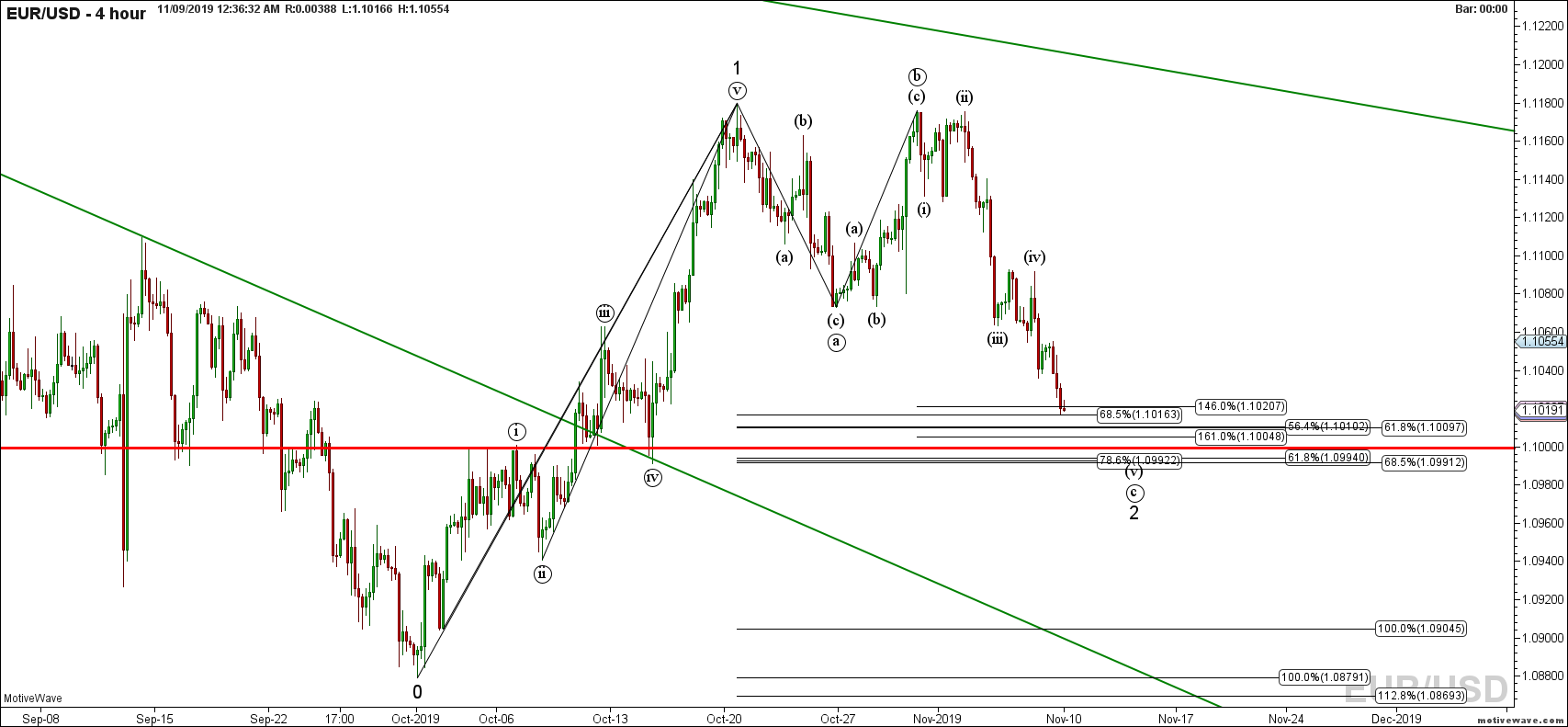 eurusd primary analysis nov 09 0036 am 4 hour png
