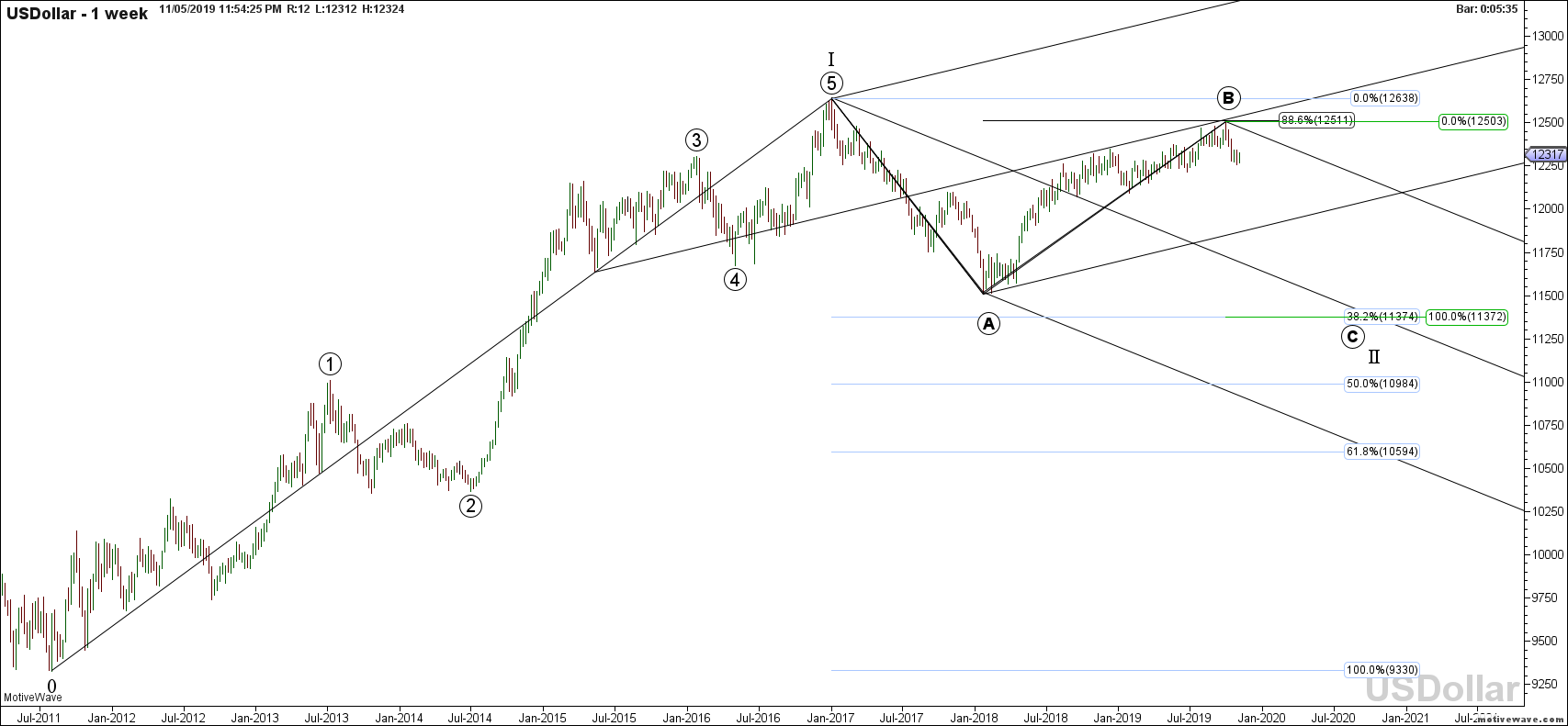 usdollar primary analysis nov 05 2354 pm 1 week png