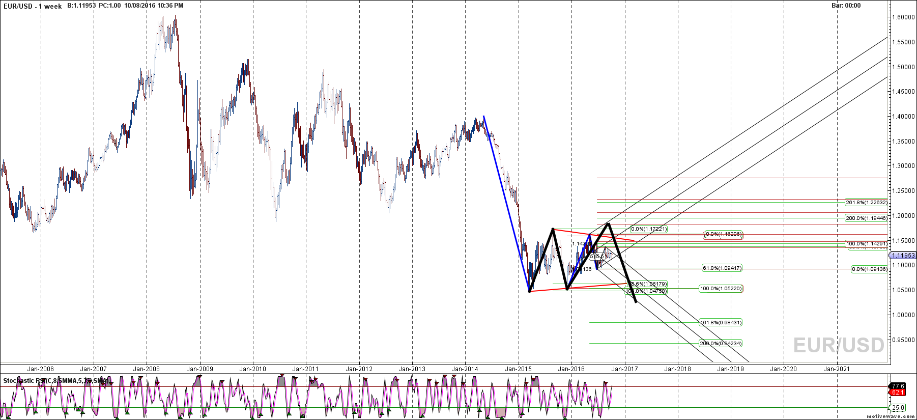 eurusd primary analysis oct 08 2236 pm 1 week png