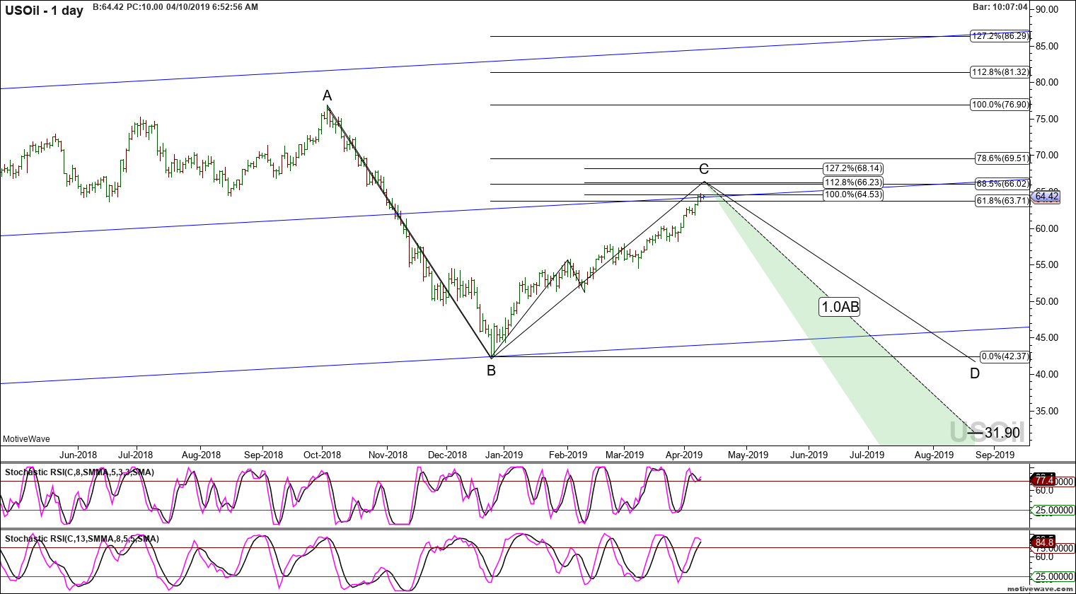 usoil primary analysis apr 10 0652 am 1 day png