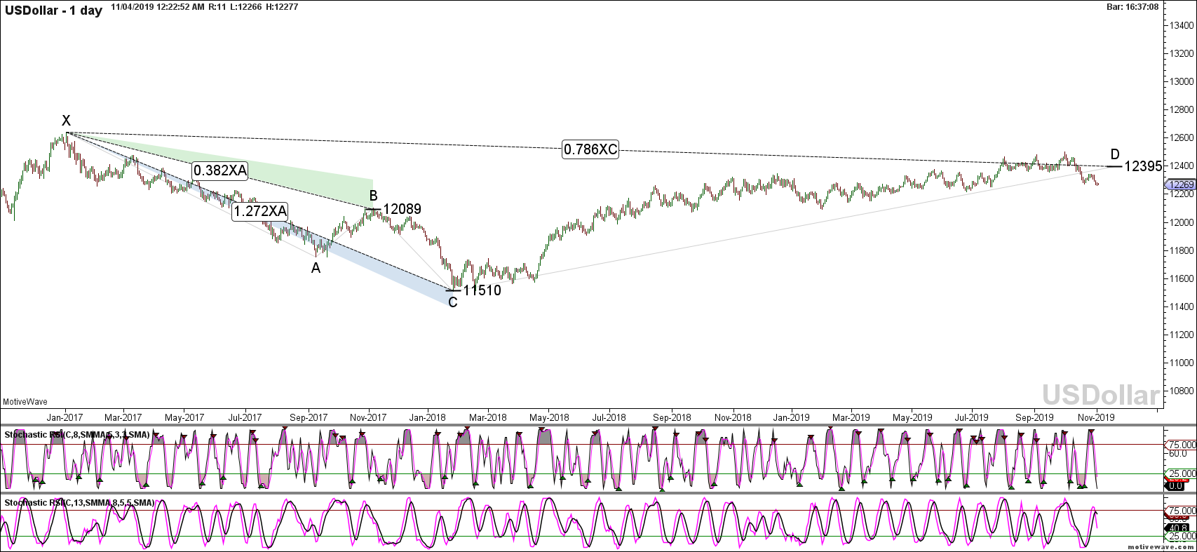 usdollar primary analysis nov 04 0022 am 1 day png