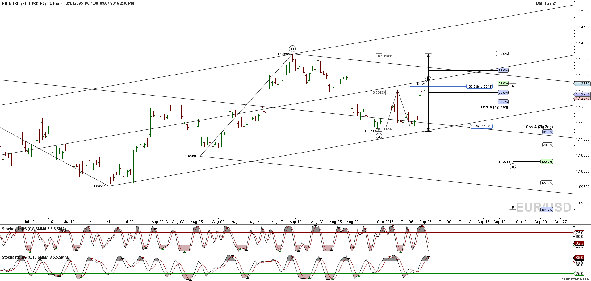 eurusd eurusd h4 sep 07 1430 pm 4 hour png