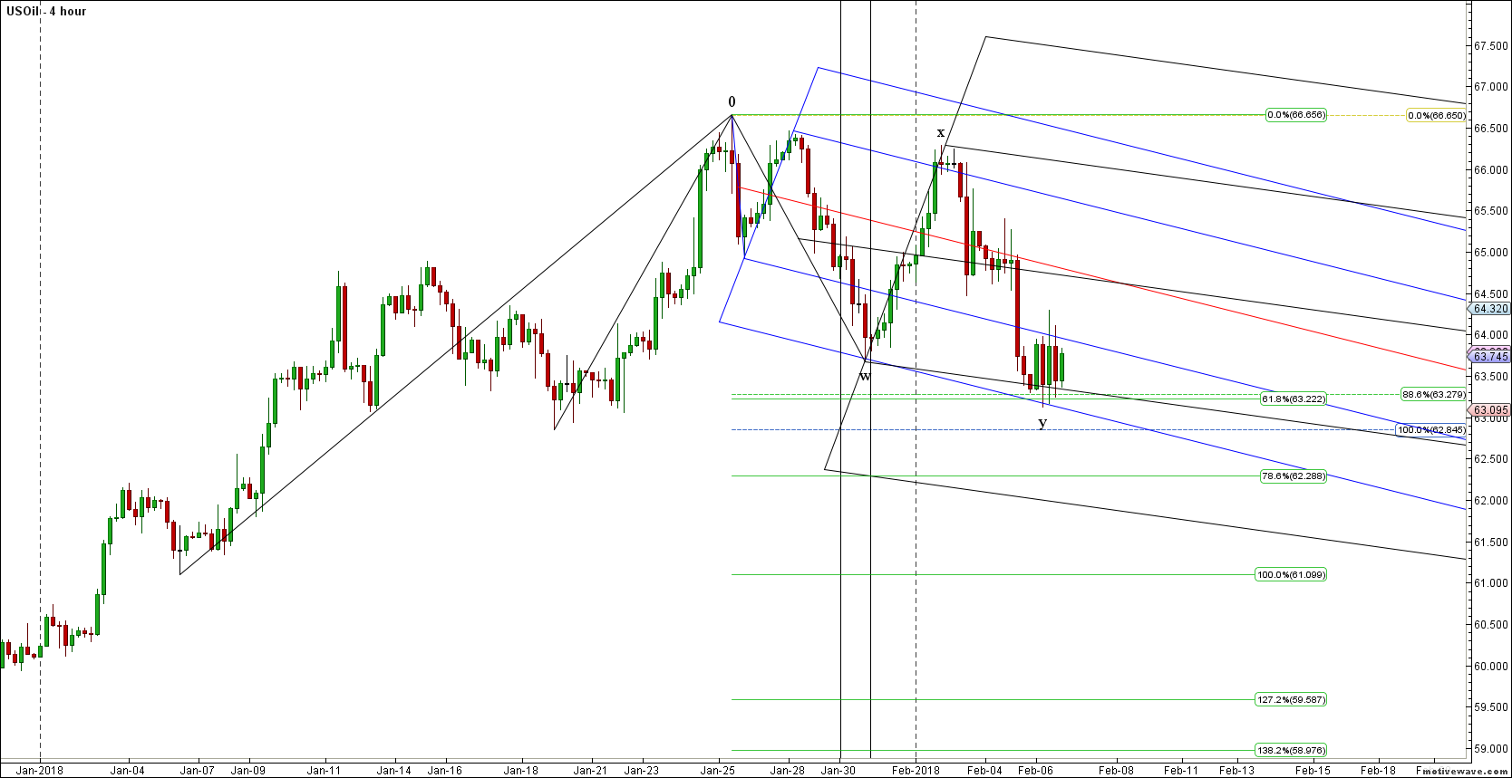 usoil primary analysis feb 06 1635 pm 4 hour png