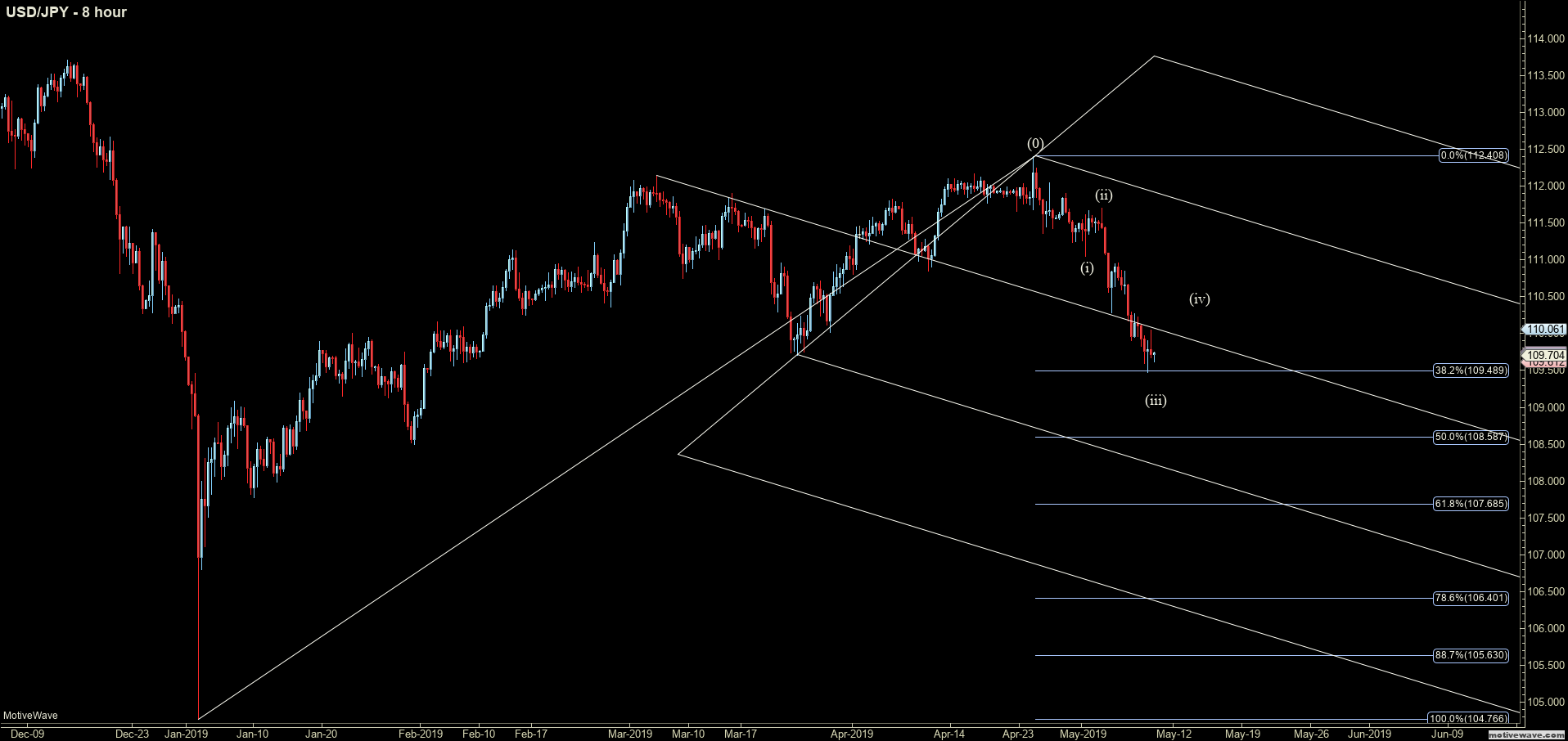 usdjpy primary analysis may 10 0219 am 8 hour png