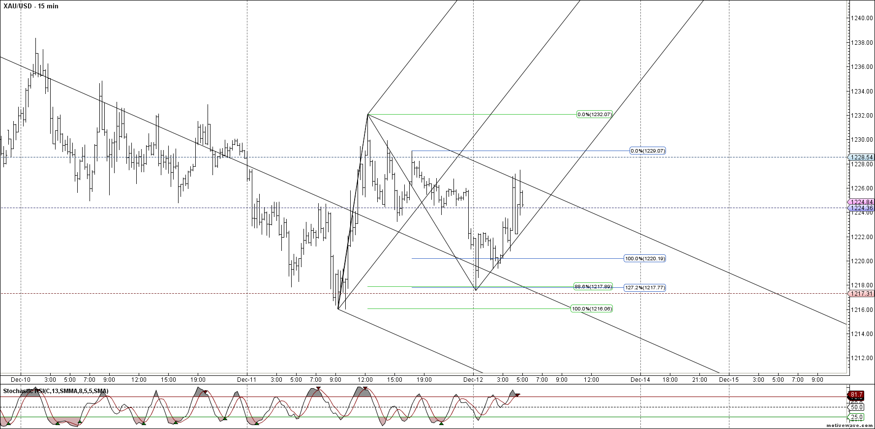 xauusd primary analysis dec 12 0504 am 15 min png