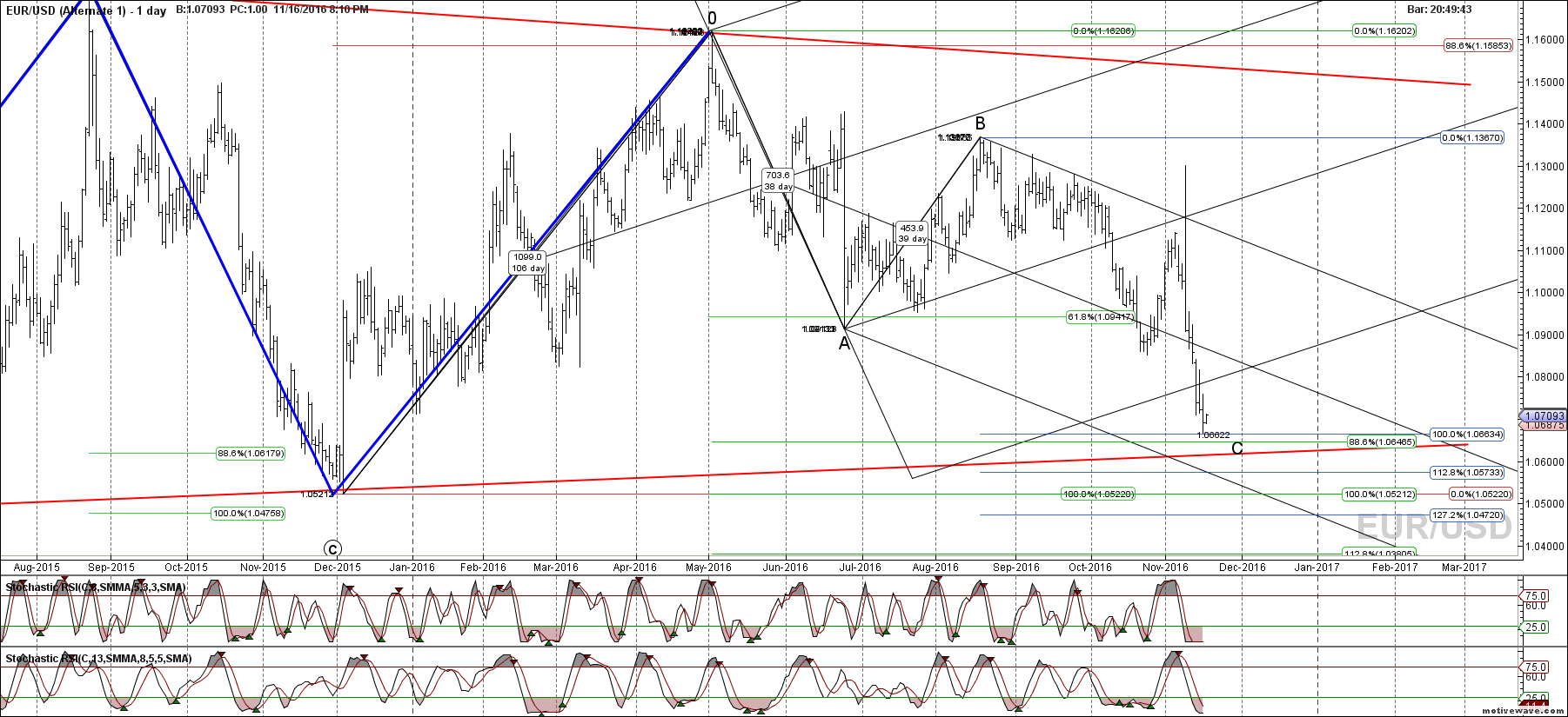 eurusd alternate 1 nov 16 2009 pm 1 day png