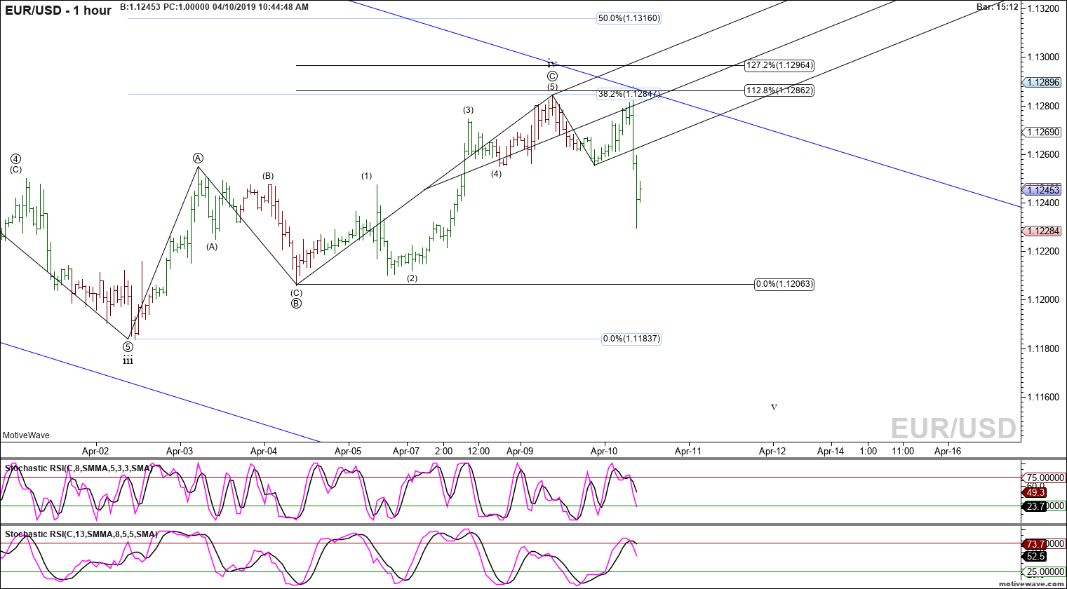 eurusd primary analysis apr 10 1044 am 1 hour png