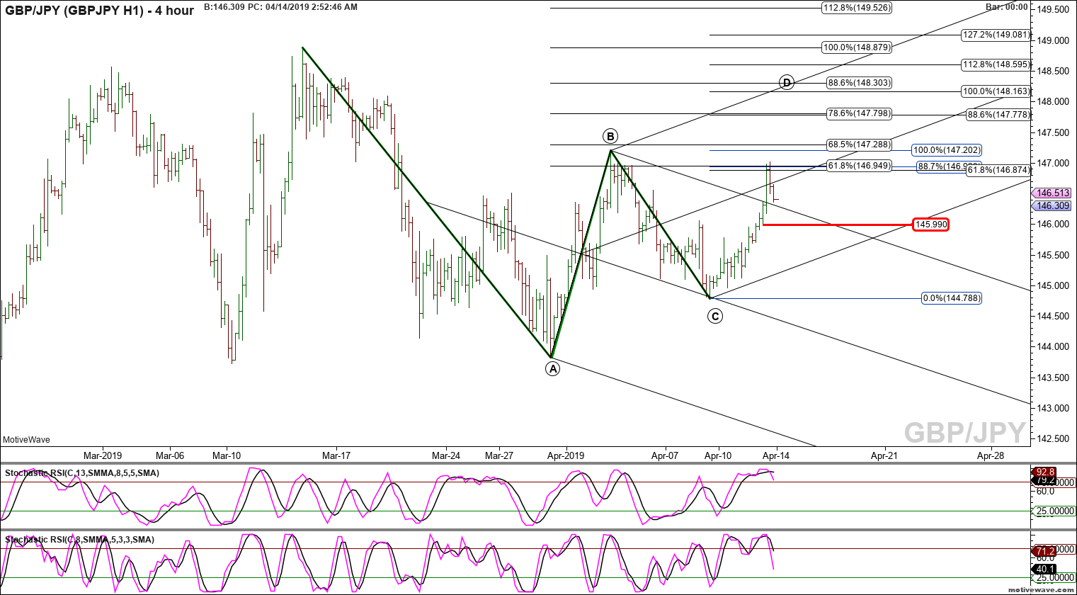 gbpjpy gbpjpy h1 apr 14 0252 am 4 hour png