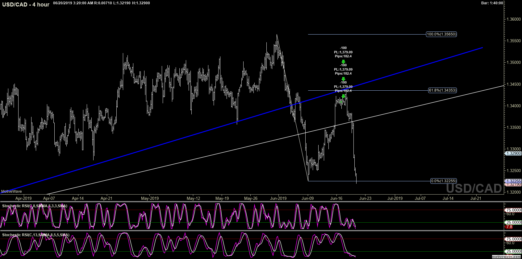 usdcad primary analysis jun 20 0319 am 4 hour png