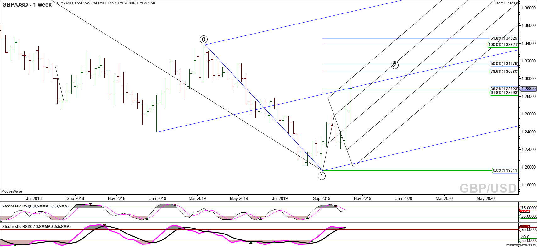gbpusd primary analysis oct 17 1743 pm 1 week png