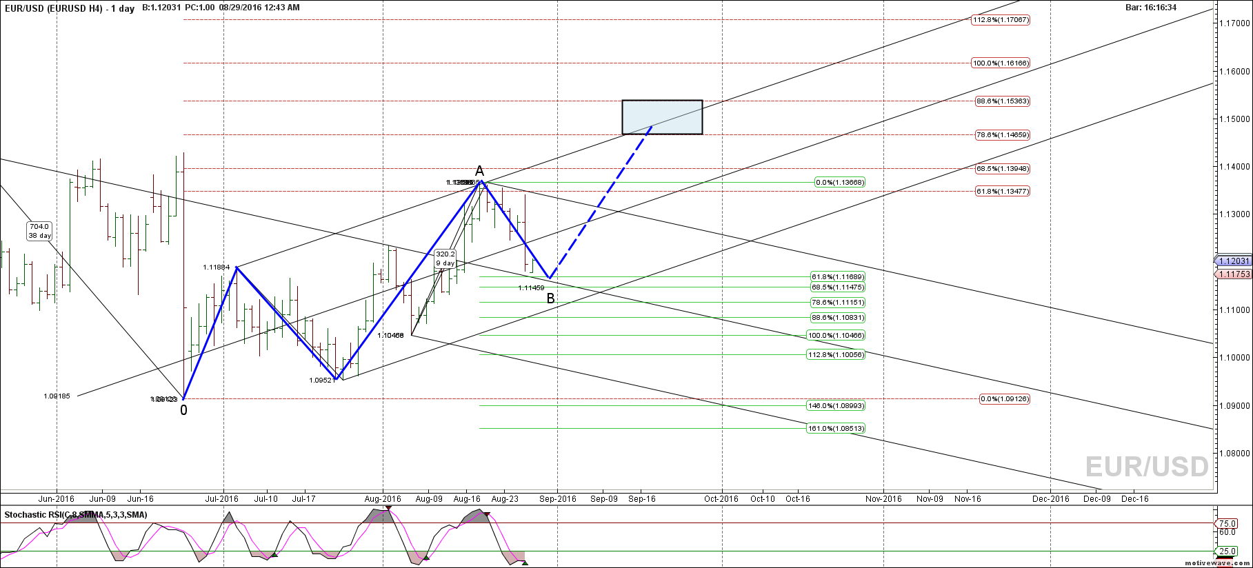 eurusd eurusd h4 aug 29 0043 am 1 day png