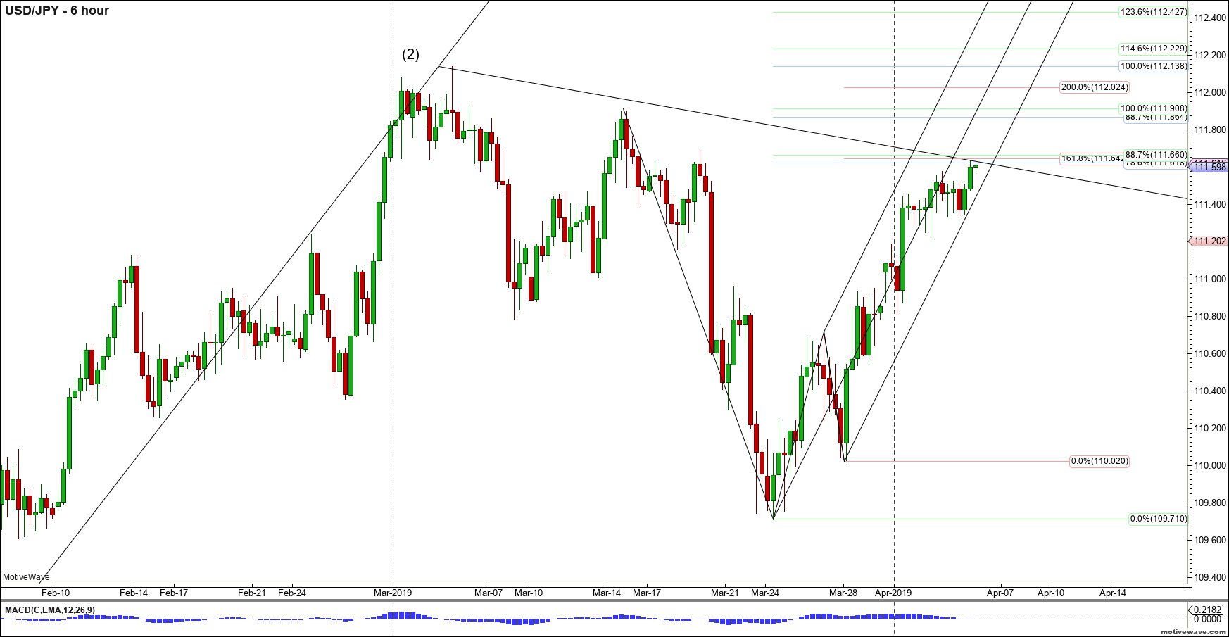 usdjpy primary analysis apr 04 1639 pm 6 hour png