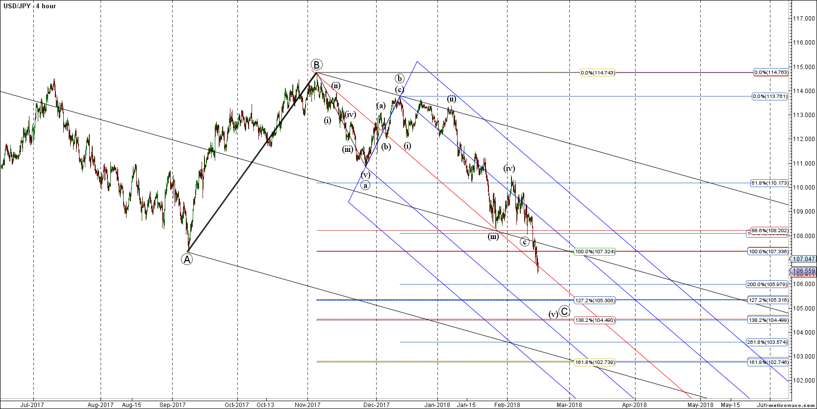 usdjpy primary analysis feb 14 2040 pm 4 hour png