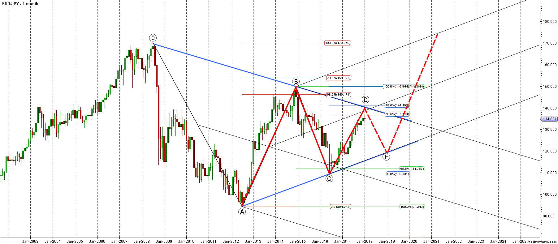 eurjpy primary analysis jan 29 1711 pm 1 month png