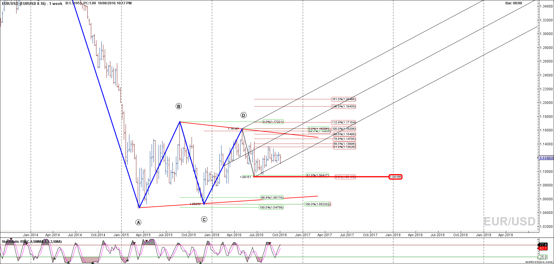 eurusd eurusd 8 16 oct 08 2217 pm 1 week png