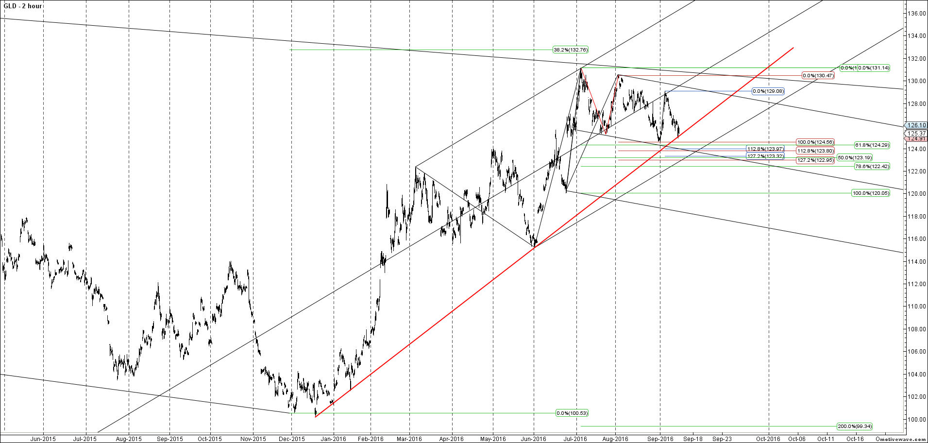 gld primary analysis sep 15 2256 pm 2 hour png