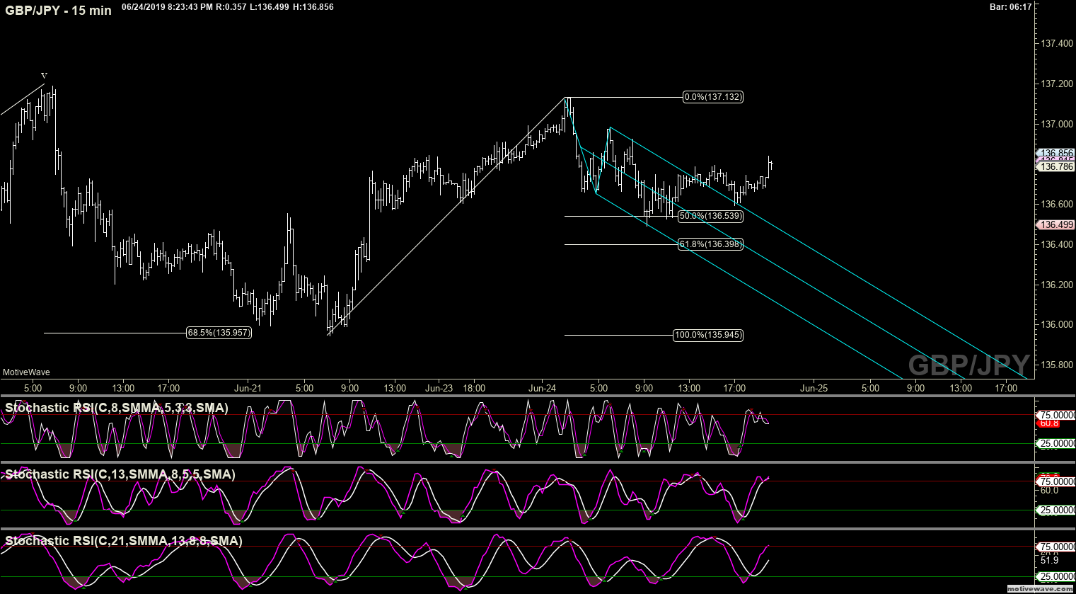 gbpjpy primary analysis jun 24 2023 pm 15 min png