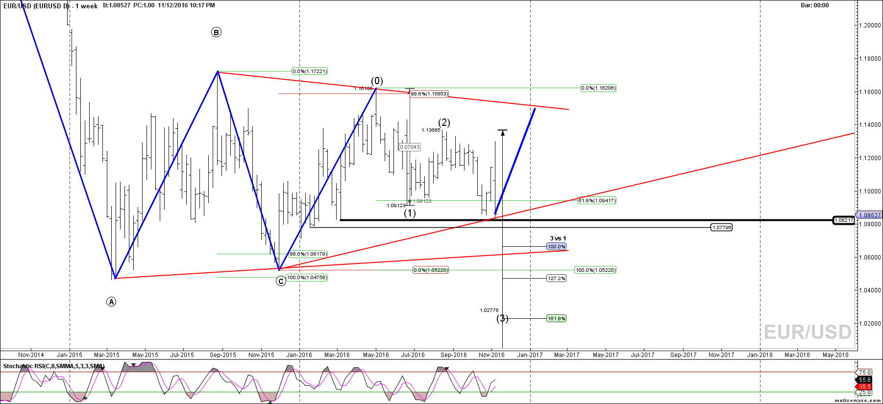 eurusd eurusd d nov 12 2217 pm 1 week png