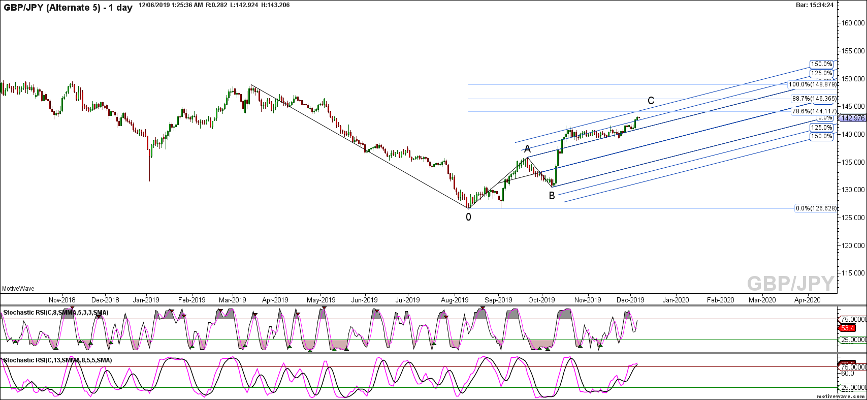 gbpjpy alternate 5 dec 06 0125 am 1 day png