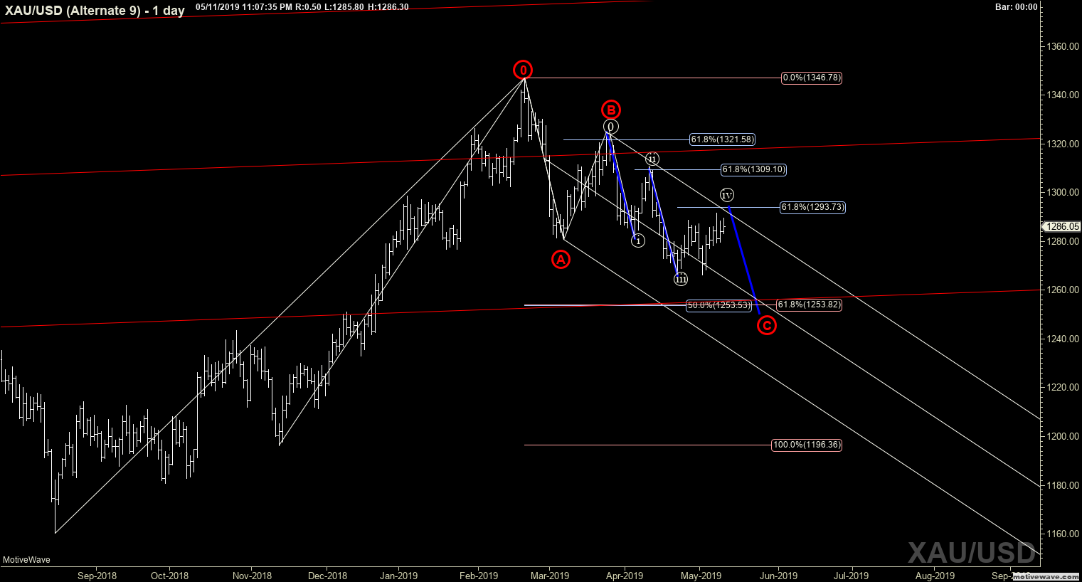 xauusd alternate 9 may 11 2307 pm 1 day png