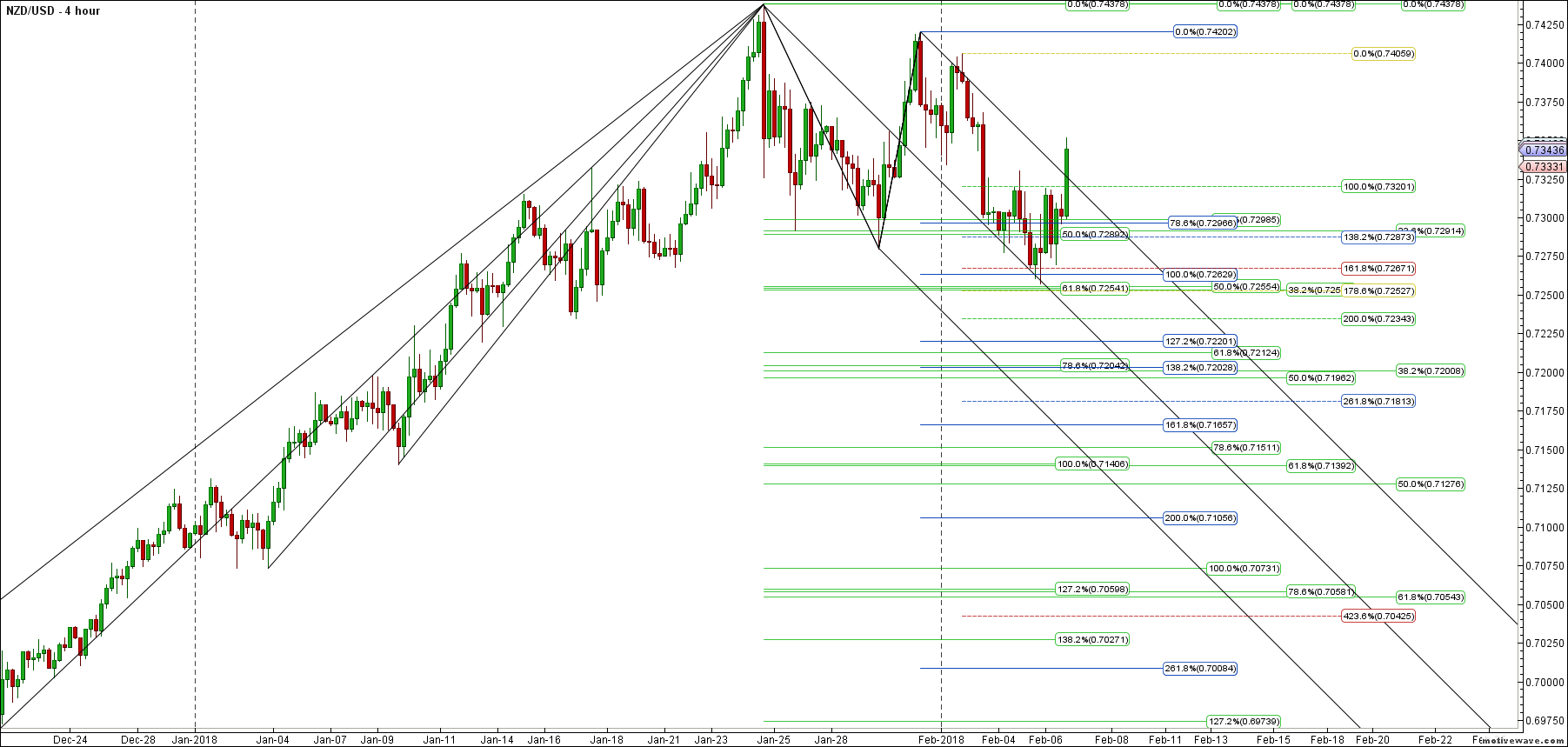 nzdusd primary analysis feb 06 1755 pm 4 hour png