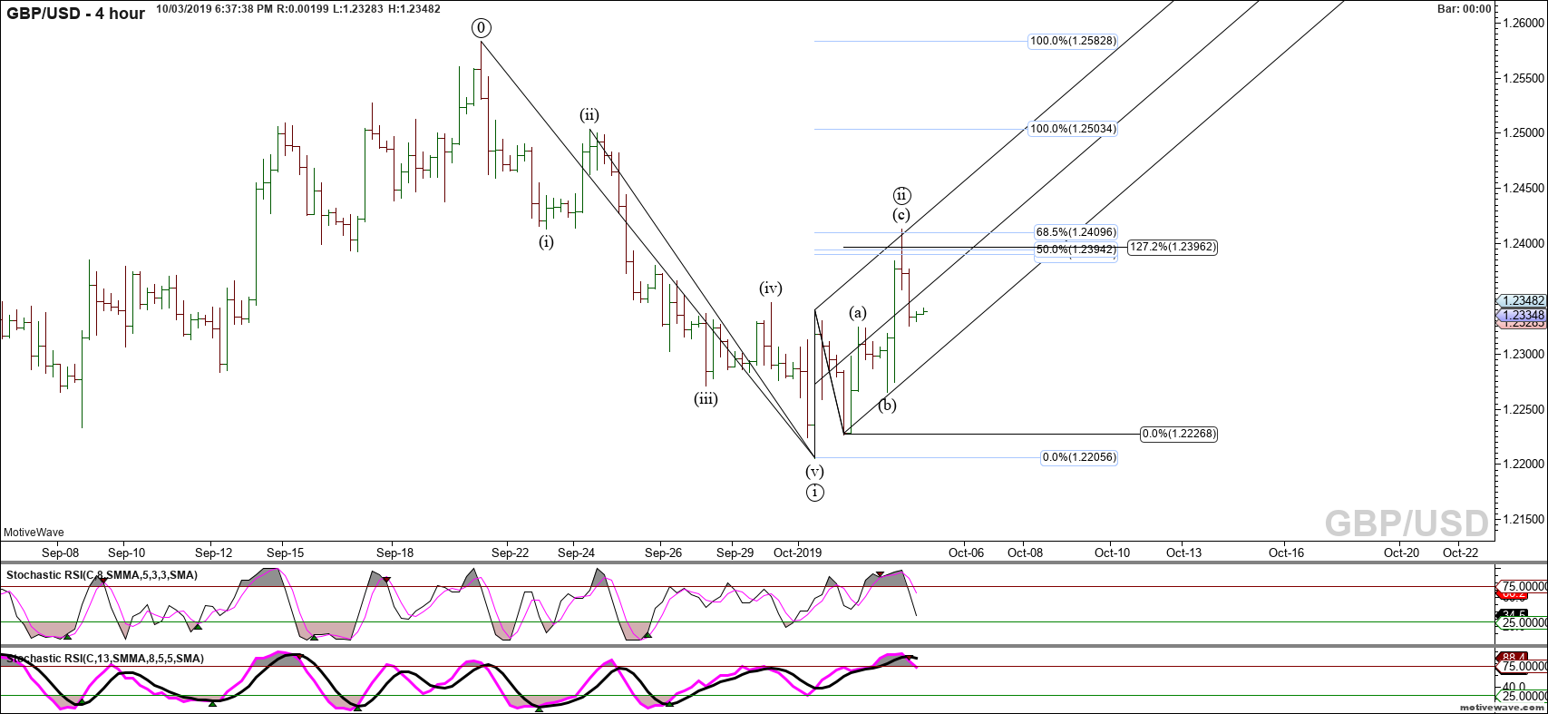 gbpusd primary analysis oct 03 1837 pm 4 hour png